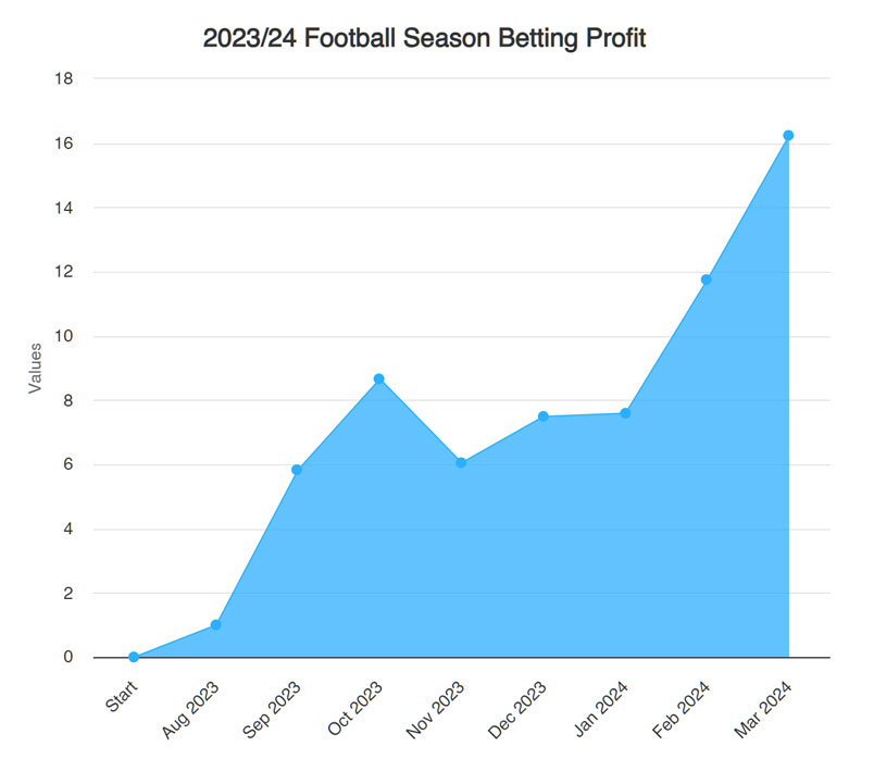 Earn profits most months with Allsopp’s Football Betting Tips